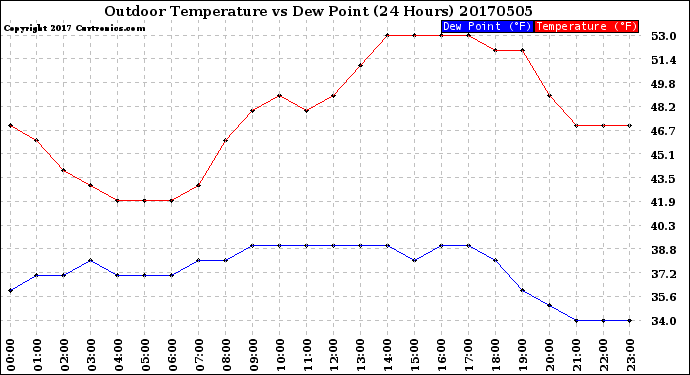 Milwaukee Weather Outdoor Temperature<br>vs Dew Point<br>(24 Hours)