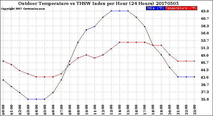 Milwaukee Weather Outdoor Temperature<br>vs THSW Index<br>per Hour<br>(24 Hours)