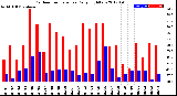 Milwaukee Weather Outdoor Temperature<br>Daily High/Low