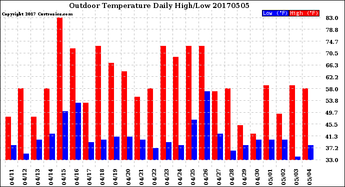 Milwaukee Weather Outdoor Temperature<br>Daily High/Low