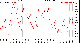 Milwaukee Weather Outdoor Temperature<br>Daily High