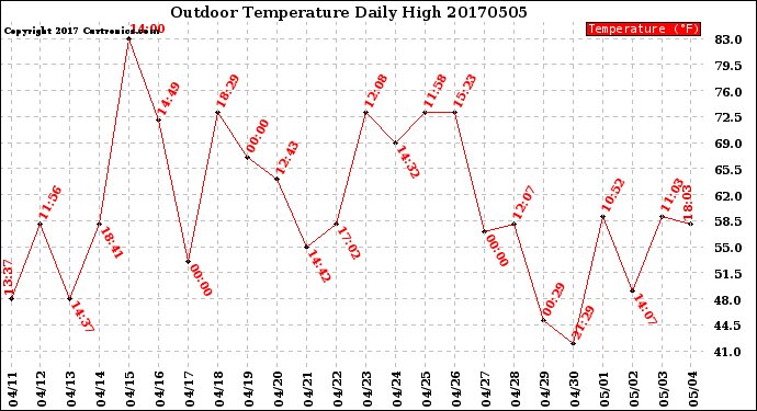 Milwaukee Weather Outdoor Temperature<br>Daily High
