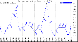 Milwaukee Weather Outdoor Temperature<br>Daily Low