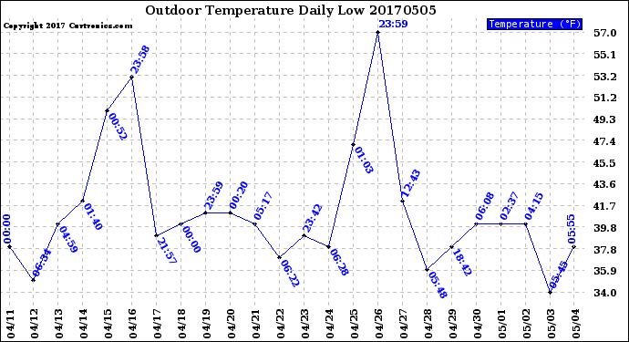 Milwaukee Weather Outdoor Temperature<br>Daily Low