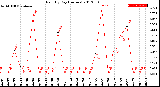 Milwaukee Weather Rain<br>By Day<br>(Inches)