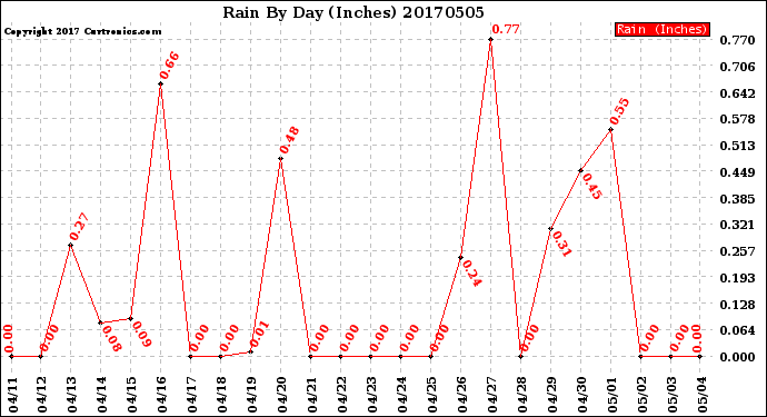 Milwaukee Weather Rain<br>By Day<br>(Inches)