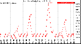 Milwaukee Weather Rain Rate<br>Daily High