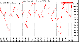 Milwaukee Weather Solar Radiation<br>Daily
