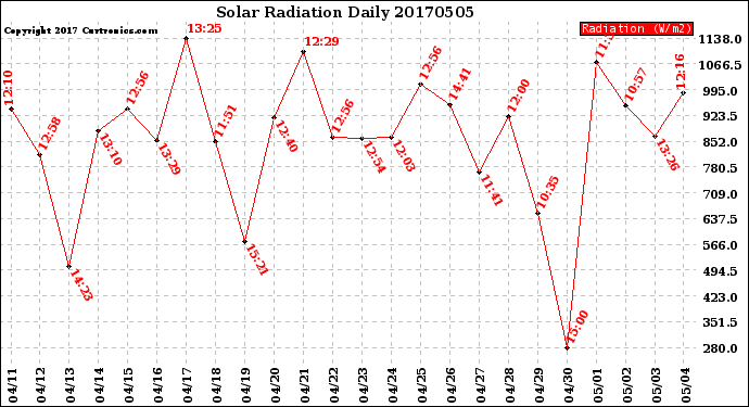Milwaukee Weather Solar Radiation<br>Daily