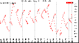 Milwaukee Weather THSW Index<br>Daily High