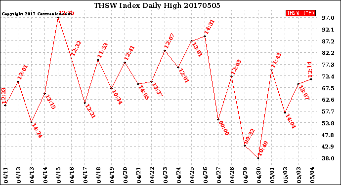 Milwaukee Weather THSW Index<br>Daily High