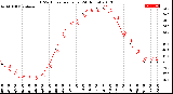 Milwaukee Weather THSW Index<br>per Hour<br>(24 Hours)