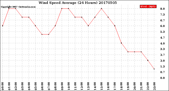 Milwaukee Weather Wind Speed<br>Average<br>(24 Hours)