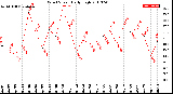 Milwaukee Weather Wind Speed<br>Daily High