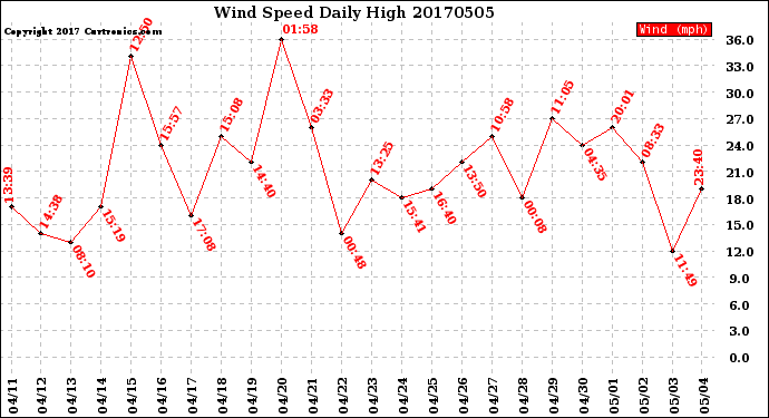Milwaukee Weather Wind Speed<br>Daily High
