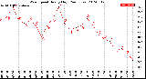 Milwaukee Weather Wind Speed<br>Hourly High<br>(24 Hours)