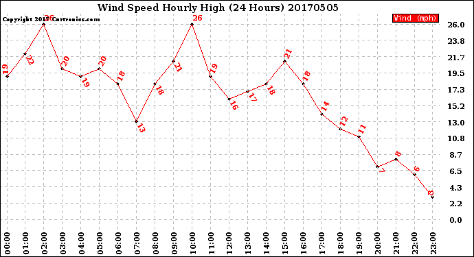 Milwaukee Weather Wind Speed<br>Hourly High<br>(24 Hours)