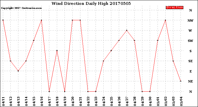Milwaukee Weather Wind Direction<br>Daily High