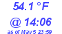 Milwaukee Weather Temperature High Today