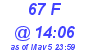 Milwaukee Weather THSW Index High Today