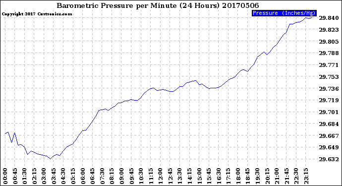 Milwaukee Weather Barometric Pressure<br>per Minute<br>(24 Hours)