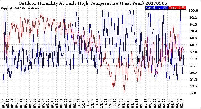 Milwaukee Weather Outdoor Humidity<br>At Daily High<br>Temperature<br>(Past Year)