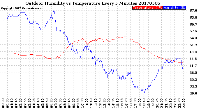 Milwaukee Weather Outdoor Humidity<br>vs Temperature<br>Every 5 Minutes