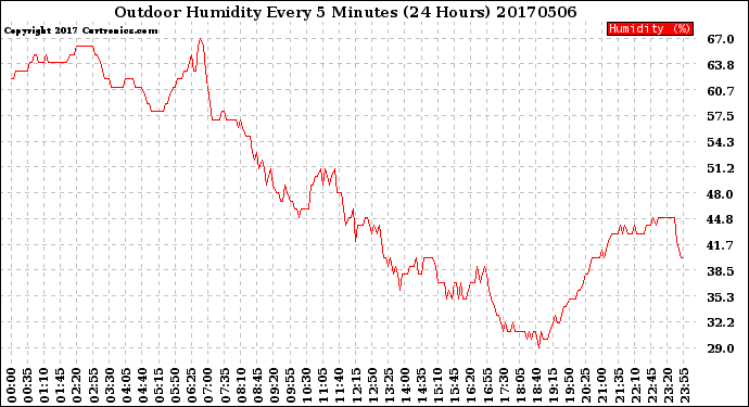 Milwaukee Weather Outdoor Humidity<br>Every 5 Minutes<br>(24 Hours)