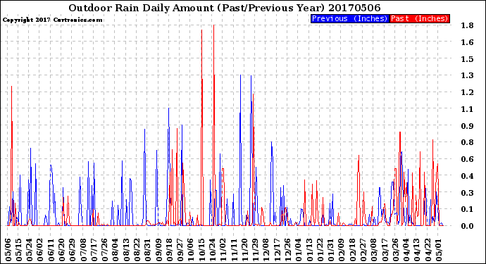 Milwaukee Weather Outdoor Rain<br>Daily Amount<br>(Past/Previous Year)
