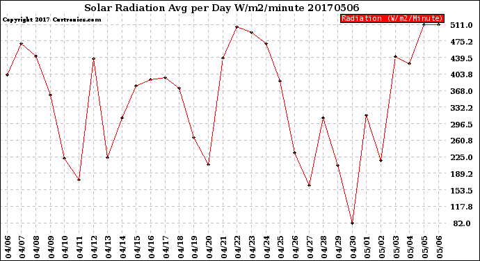 Milwaukee Weather Solar Radiation<br>Avg per Day W/m2/minute