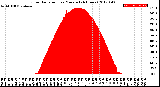 Milwaukee Weather Solar Radiation<br>per Minute<br>(24 Hours)