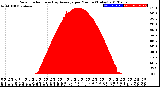 Milwaukee Weather Solar Radiation<br>& Day Average<br>per Minute<br>(Today)