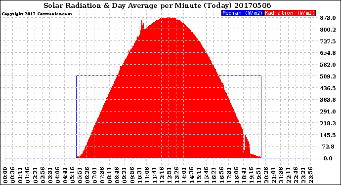 Milwaukee Weather Solar Radiation<br>& Day Average<br>per Minute<br>(Today)