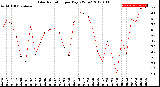 Milwaukee Weather Solar Radiation<br>per Day KW/m2