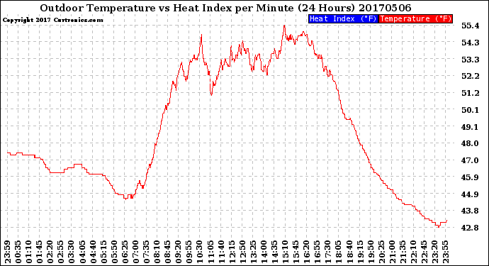 Milwaukee Weather Outdoor Temperature<br>vs Heat Index<br>per Minute<br>(24 Hours)
