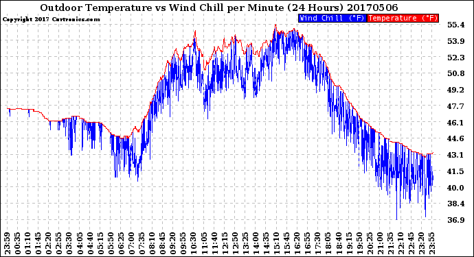 Milwaukee Weather Outdoor Temperature<br>vs Wind Chill<br>per Minute<br>(24 Hours)