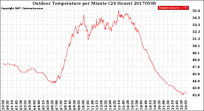 Milwaukee Weather Outdoor Temperature<br>per Minute<br>(24 Hours)