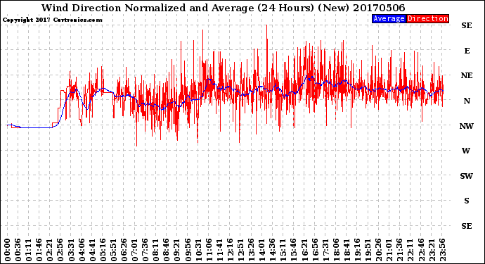 Milwaukee Weather Wind Direction<br>Normalized and Average<br>(24 Hours) (New)