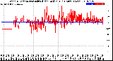 Milwaukee Weather Wind Direction<br>Normalized and Median<br>(24 Hours) (New)