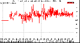 Milwaukee Weather Wind Direction<br>Normalized<br>(24 Hours) (New)