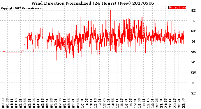 Milwaukee Weather Wind Direction<br>Normalized<br>(24 Hours) (New)