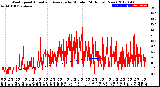 Milwaukee Weather Wind Speed<br>Actual and Average<br>by Minute<br>(24 Hours) (New)