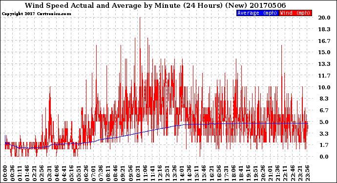 Milwaukee Weather Wind Speed<br>Actual and Average<br>by Minute<br>(24 Hours) (New)