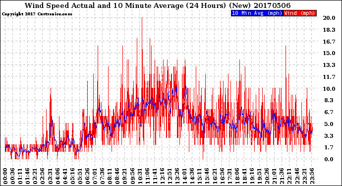 Milwaukee Weather Wind Speed<br>Actual and 10 Minute<br>Average<br>(24 Hours) (New)