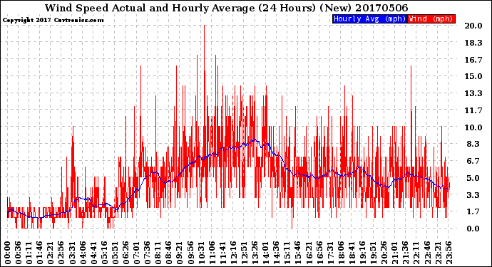 Milwaukee Weather Wind Speed<br>Actual and Hourly<br>Average<br>(24 Hours) (New)