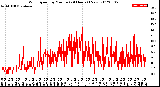 Milwaukee Weather Wind Speed<br>by Minute<br>(24 Hours) (New)