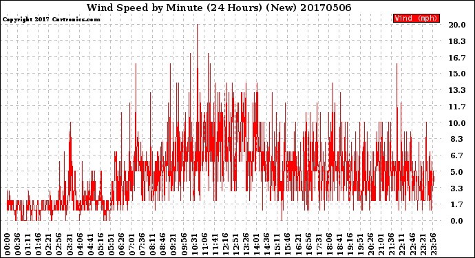 Milwaukee Weather Wind Speed<br>by Minute<br>(24 Hours) (New)