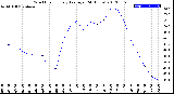 Milwaukee Weather Wind Chill<br>Hourly Average<br>(24 Hours)