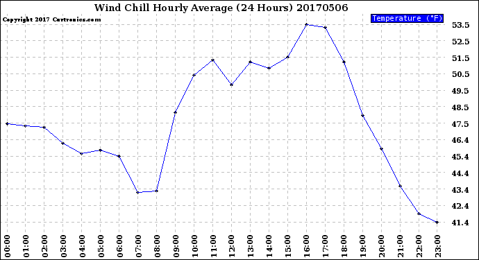 Milwaukee Weather Wind Chill<br>Hourly Average<br>(24 Hours)