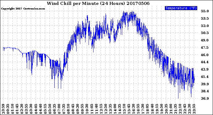Milwaukee Weather Wind Chill<br>per Minute<br>(24 Hours)